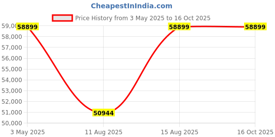 robu.in Pro-Range INR 21700 P42A 51.8 V 25200 mAh 14s6p 225A/275A Discharge Li-ion EFT Agriculture Drone Battery Pack Price History Graph from 3 May 2025 to 16 Oct 2025