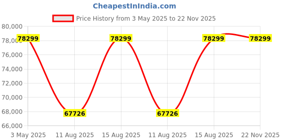 robu.in Pro-Range INR 21700 P42A 51.8 V 33600 mAh 14s8p 300A/370A Discharge Li-ion EFT Agriculture Drone Battery Pack Price History Graph from 3 May 2025 to 22 Nov 2025