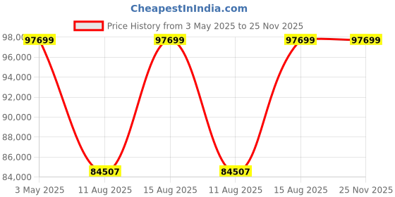 robu.in Pro-Range INR 21700 P42A 51.8 V 42000 mAh 14s10p 375A/460A Discharge Li-ion EFT Agriculture Drone Battery Pack Price History Graph from 3 May 2025 to 24 Nov 2025