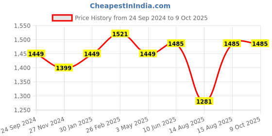 robu.in Pro-Range INR 21700 P42A 7.4V 4200mAh 2S1P 40A/50A Discharge Li-ion Drone Battery Pack Price History Graph from 24 Sep 2024 to 9 Oct 2025