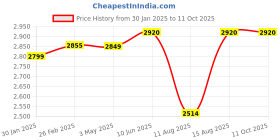 robu.in Pro-Range INR 21700 P42A 7.4V 8400mAh 2S2P 75A/95A Discharge Li-ion Drone Battery Pack Price History Graph from 30 Jan 2025 to 11 Oct 2025