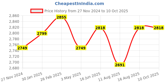 robu.in Pro-Range INR 21700 P45B 11.1V 4500mAh 3S1P 40A/50A Discharge Li-ion Drone Battery Pack Price History Graph from 27 Nov 2024 to 9 Oct 2025