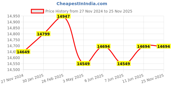 robu.in Pro-Range INR 21700 P45B 14.8V 18000mAh 4S4P 145A/180A Discharge Li-ion Drone Battery Pack Price History Graph from 27 Nov 2024 to 25 Nov 2025