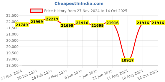 robu.in Pro-Range INR 21700 P45B 14.8V 27000mAh 4S6P 215A/270A Discharge Li-ion Drone Battery Pack with Amass XT90S Anti-Spark Price History Graph from 27 Nov 2024 to 13 Oct 2025