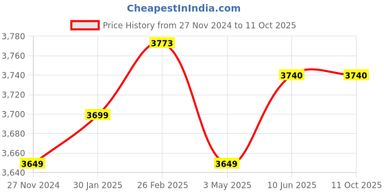 robu.in Pro-Range INR 21700 P45B 14.8V 4500mAh 4S1P 40A/45A Discharge Li-ion Drone Battery Pack Price History Graph from 27 Nov 2024 to 11 Oct 2025