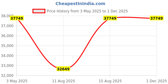 robu.in Pro-Range INR 21700 P45B 22.2 V 31500 mAh 6s7p 250A/315A Discharge Li-ion EFT Agriculture Drone Battery Pack Price History Graph from 3 May 2025 to 30 Nov 2025
