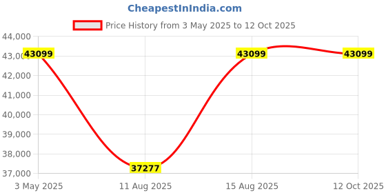 robu.in Pro-Range INR 21700 P45B 22.2 V 36000 mAh 6s8p 285A/360A Discharge Li-ion EFT Agriculture Drone Battery Pack Price History Graph from 3 May 2025 to 12 Oct 2025