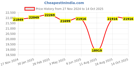 robu.in Pro-Range INR 21700 P45B 22.2V 18000mAh 6S4P 145A/180A Discharge Li-ion Drone Battery Pack Price History Graph from 27 Nov 2024 to 14 Oct 2025