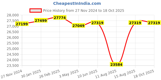 robu.in Pro-Range INR 21700 P45B 22.2V 22500mAh 6S5P 180A/225A Discharge Li-ion Drone Battery Pack with Amass XT90S Anti-Spark Price History Graph from 27 Nov 2024 to 18 Oct 2025