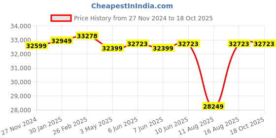 robu.in Pro-Range INR 21700 P45B 22.2V 27000mAh 6S6P 215A/270A Discharge Li-ion Drone Battery Pack Price History Graph from 27 Nov 2024 to 17 Oct 2025