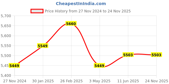 robu.in Pro-Range INR 21700 P45B 22.2V 4500mAh 6S1P 35A/45A Discharge Li-ion Drone Battery Pack Price History Graph from 27 Nov 2024 to 24 Nov 2025