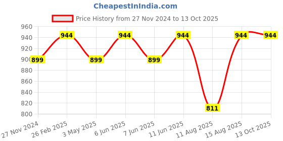 robu.in Pro-Range INR 21700 P45B 3.7V 4500mAh 1S1P 40A/50A Discharge Li-ion Drone Battery Pack Price History Graph from 27 Nov 2024 to 13 Oct 2025