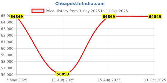 robu.in Pro-Range INR 21700 P45B 44.4 V 27000 mAh 12s6p 215A/270A Discharge Li-ion EFT Agriculture Drone Battery Pack Price History Graph from 3 May 2025 to 11 Oct 2025