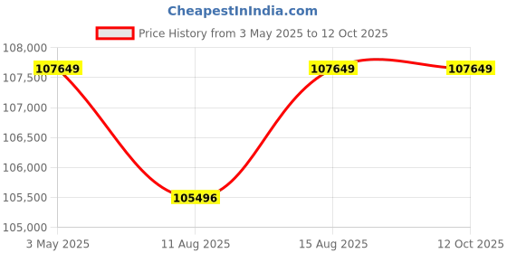 robu.in Pro-Range INR 21700 P45B 44.4 V 45000 mAh 12s10p 360A/450A Discharge Li-ion EFT Agriculture Drone Battery Pack Price History Graph from 3 May 2025 to 11 Oct 2025