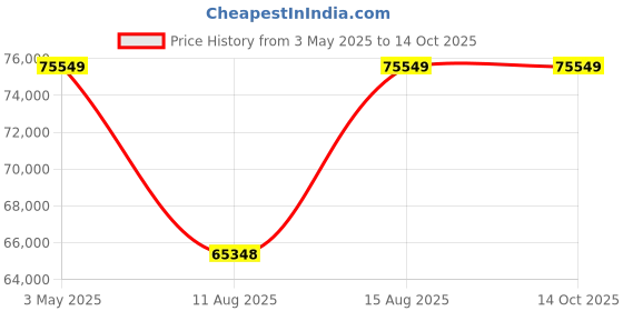 robu.in Pro-Range INR 21700 P45B 51.8 V 27000 mAh 14s6p 215A/270A Discharge Li-ion EFT Agriculture Drone Battery Pack Price History Graph from 3 May 2025 to 13 Oct 2025