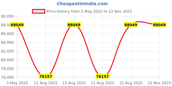 robu.in Pro-Range INR 21700 P45B 51.8 V 31500 mAh 14s7p 250A/315A Discharge Li-ion EFT Agriculture Drone Battery Pack Price History Graph from 3 May 2025 to 22 Nov 2025