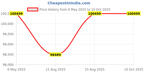 robu.in Pro-Range INR 21700 P45B 51.8 V 36000 mAh 14s8p 285A/360A Discharge Li-ion EFT Agriculture Drone Battery Pack Price History Graph from 6 May 2025 to 10 Oct 2025
