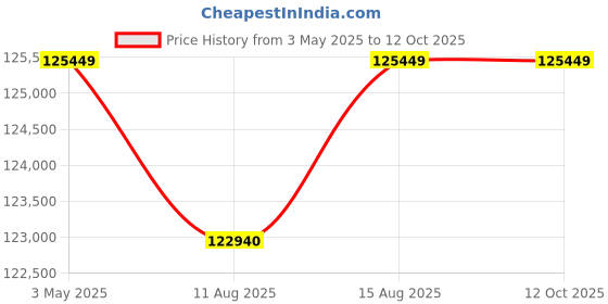 robu.in Pro-Range INR 21700 P45B 51.8 V 45000 mAh 14s10p 360A/450A Discharge Li-ion EFT Agriculture Drone Battery Pack Price History Graph from 3 May 2025 to 11 Oct 2025