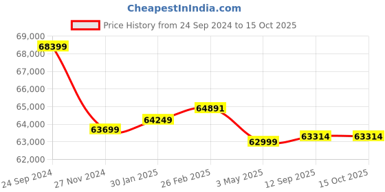robu.in Pro-Range INR 21700 P45B 51.8V 22500mAh 14S5P 180A/230A Discharge Li-ion EFT Drone Battery Pack Price History Graph from 24 Sep 2024 to 14 Oct 2025