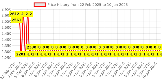 robu.in Pro-Range Intermediate Kit For Arduino Mega Price History Graph from 22 Feb 2025 to 10 Jun 2025