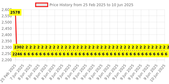 robu.in Pro-Range Intermediate Kit for Arduino Nano Price History Graph from 25 Feb 2025 to 10 Jun 2025