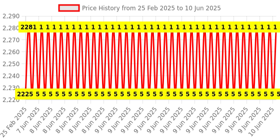 robu.in Pro-Range Intermediate Kit For Arduino Uno Price History Graph from 25 Feb 2025 to 10 Jun 2025