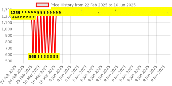 robu.in Pro-Range IOT based Home Automation Using ESP8266 With Web & WhatsApp Price History Graph from 22 Feb 2025 to 10 Jun 2025