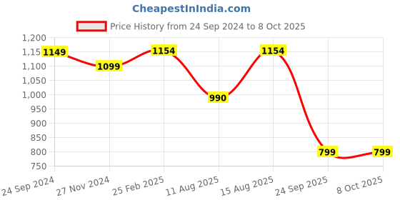 robu.in Pro-Range ISR 18650 11.1V 1300mAh 15C 3S1P Li-Ion Battery Pack Price History Graph from 24 Sep 2024 to 6 Oct 2025