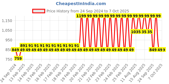robu.in Pro-Range ISR 18650 11.1V 1300mAh 15C 3S1P Li-Ion Battery Pack (No BMS) Price History Graph from 24 Sep 2024 to 6 Oct 2025