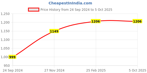 robu.in Pro-Range ISR 18650 11.1V 1500mAh 15C 3S1P Li-ion Battery Pack Price History Graph from 24 Sep 2024 to 5 Oct 2025