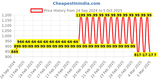 robu.in Pro-Range ISR 18650 11.1V 1500mAh 15C 3S1P Li-Ion Battery Pack (No BMS) Price History Graph from 24 Sep 2024 to 5 Oct 2025