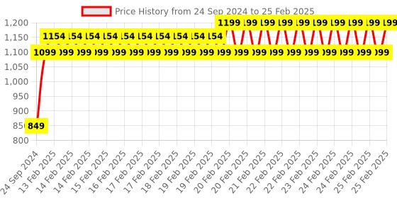 robu.in Pro-Range ISR 18650 11.1V 2000mAh 10C 3S1P Li-Ion Battery Pack (No BMS) Price History Graph from 24 Sep 2024 to 25 Feb 2025