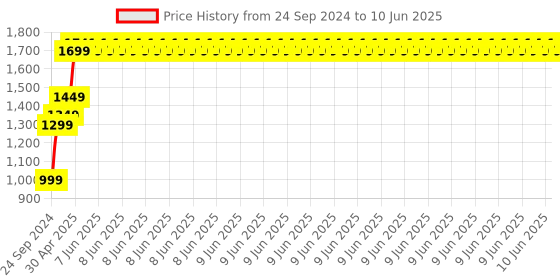 robu.in Pro-Range ISR 18650 11.1V 2200mAh 10C 3S1P Li-ion Battery Pack with JST-XH & Nylon-T Price History Graph from 24 Sep 2024 to 10 Jun 2025
