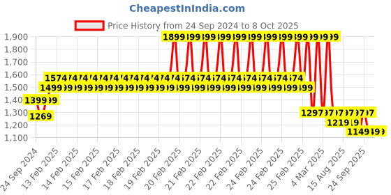 robu.in Pro-Range ISR 18650 14.8V 1500mAh 15C 4S1P Li-Ion Battery Pack Price History Graph from 24 Sep 2024 to 8 Oct 2025