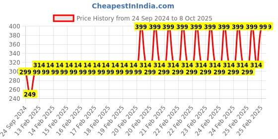 robu.in Pro-Range ISR 18650 3.7V 1300mAh 15C 1S1P Li-Ion Battery Pack (No BMS) Price History Graph from 24 Sep 2024 to 8 Oct 2025