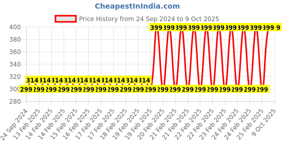 robu.in Pro-Range ISR 18650 3.7V 1500mAh 15C 1S1P Li-Ion Battery Pack (No BMS) Price History Graph from 24 Sep 2024 to 8 Oct 2025