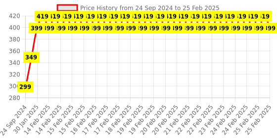 robu.in Pro-Range ISR 18650 3.7V 2000mAh 10C 1S1P Li-Ion Battery Pack (No BMS) Price History Graph from 24 Sep 2024 to 25 Feb 2025