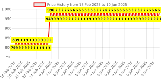 robu.in Pro-Range ISR 18650 7.4V 2500mAh 8C 2S1P Li-Ion Battery Pack Price History Graph from 18 Feb 2025 to 10 Jun 2025