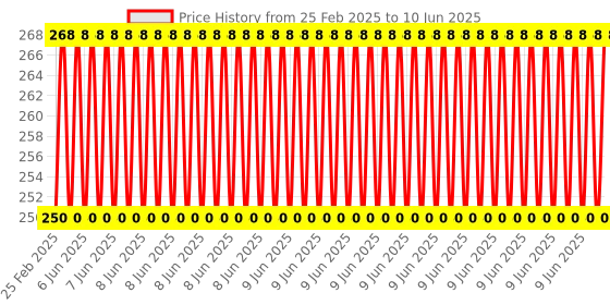 robu.in Pro-Range Kids Basic Circuit Electricity Learning Kit Price History Graph from 25 Feb 2025 to 10 Jun 2025