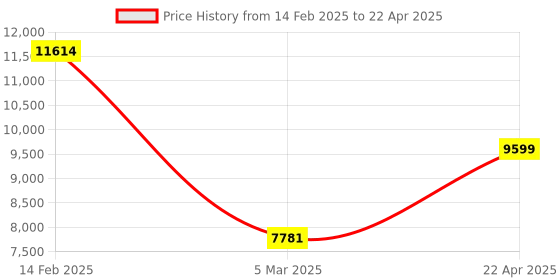 robu.in Pro-Range KK Flight Controller Based Q450 Quad Drone Kit Price History Graph from 14 Feb 2025 to 22 Apr 2025