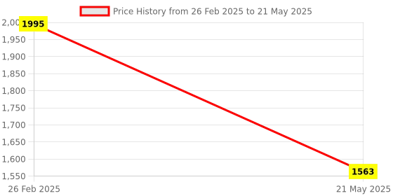 robu.in Pro-Range KL200-NPN- DC 5-24V sensing distance 2m Laser Ranging Sensor Price History Graph from 26 Feb 2025 to 21 May 2025