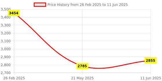 robu.in Pro Range KL800-M(RELAY) DC 5-24V Laser Ranging Sensor Price History Graph from 26 Feb 2025 to 11 Jun 2025