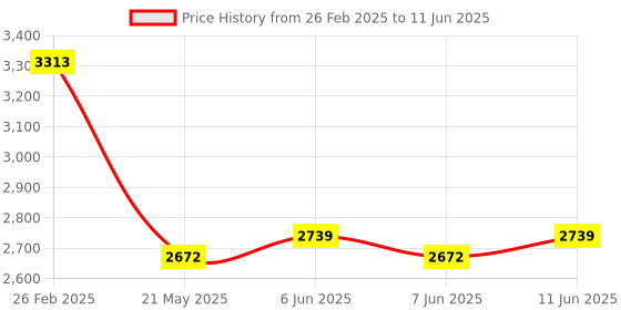 robu.in Pro Range KL800-NPN-NO-DC 5-24V Laser Ranging Sensor Price History Graph from 26 Feb 2025 to 11 Jun 2025