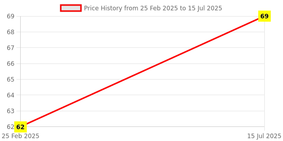 robu.in Pro-Range Light Control Sensor Switch Suite Photosensitive Induction DIY Kit Price History Graph from 25 Feb 2025 to 15 Jul 2025