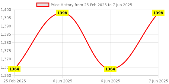 robu.in Pro-Range Line Follower Robot using Arduino UNO Price History Graph from 25 Feb 2025 to 7 Jun 2025