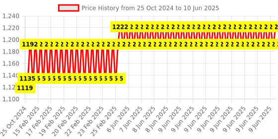 robu.in Pro-Range MG555 12V 150RPM Square Gearbox DC motor For DIY Project Encoder Compatible Price History Graph from 25 Oct 2024 to 10 Jun 2025