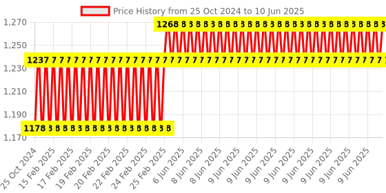 robu.in Pro-Range MG555 12V 30RPM Square Gearbox DC motor For DIY Project Encoder Compatible Price History Graph from 25 Oct 2024 to 10 Jun 2025