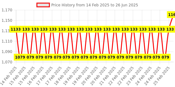 robu.in Pro-Range MG555 12V 60RPM Square Gearbox DC motor For DIY Project Encoder Compatible Price History Graph from 14 Feb 2025 to 26 Jun 2025