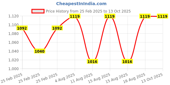 robu.in Pro-Range NEMA11 PR28HS45-0674 0.95Kg-cm Stepper Motor -D Type Shaft Price History Graph from 25 Feb 2025 to 13 Oct 2025