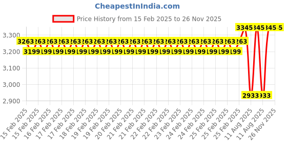 robu.in Pro-Range NEMA11 PR28HS51-0674JX5.18 1.2Kg-cm Stepper Motor-R Type Shaft Price History Graph from 15 Feb 2025 to 26 Nov 2025